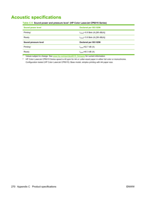 Page 284Acoustic specifications
Table C-5  Sound power and pressure level1 (HP Color LaserJet CP6015 Series)
Sound power levelDeclared per ISO 9296
Printing2LWAd= 6.8 Bels (A) [68 dB(A)]
ReadyLWAd= 5.8 Bels (A) [58 dB(A)]
Sound pressure levelDeclared per ISO 9296
Printing2LpAm=52.7 dB (A)
Ready LpAm=40.3 dB (A)
1Values subject to change. See www.hp.com/go/cljcp6015_firmware for current information.2HP Color LaserJet CP6015 Series speed is 40 ppm for A4 or Letter-sized paper in either full color or monochrome....