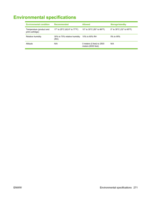 Page 285Environmental specifications
Environmental conditionRecommendedAllowedStorage/standby
Temperature (product and
print cartridge)17° to 25°C (62.6° to 77°F)10° to 30°C (50° to 86°F)0° to 35°C (32° to 95°F)
Relative humidity30% to 70% relative humidity
(RH)10% to 80% RH5% to 95%
AltitudeN/A 0 meters (0 feet) to 2500
meters (8000 feet) N/A
ENWW
Environmental specifications 271
 