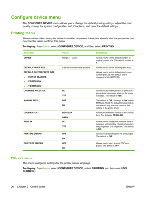 Page 34Configure device menu
The CONFIGURE DEVICE  menu allows you to change the default  printing settings, adjust the print
quality, change the system configuration and I/O options, and reset the default settings.
Printing menu
These settings affect only jobs without identified properties. Most jobs identify all of the properties and
override the values set from this menu.
To display:  Press Menu , select CONFIGURE DEVICE , and then select PRINTING.
Menu itemValuesDescription
COPIESRange: 1 - 32000Allows you...