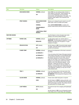 Page 38ItemSub-itemValuesDescription
 DISCHARGE MODENORMAL (default)
ONSelect  ON if you are seeing clumps of toner or
toner spatter on print jobs. These problems can
occur in low-temperature and low-humidity
environments, with lightweight or thin paper. The
problems might happen more frequently with
duplex jobs.
 PRINT MODESAUTO SENSE MODE
(default)
NORMAL
TRANSPARENCY
MODE
Allows you to change the print mode for non-HP
paper types, which can affect print quality.
When AUTO SENSE MODE  is enabled, the
product...