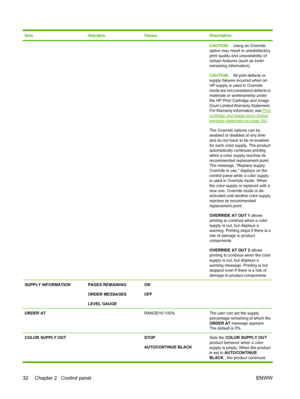 Page 46ItemSub-itemValuesDescription
CAUTION:Using an Override
option may result in unsatisfactory
print quality and unavailability of
certain features (such as toner
remaining information).
CAUTION: All print defects or
supply failures incurred when an
HP supply is used in Override
mode are not considered defects in
materials or workmanship under
the HP Print Cartridge and Image
Drum Limited Warranty Statement.
For Warranty information, see 
Print
cartridge and image drum limited
warranty statement on page...