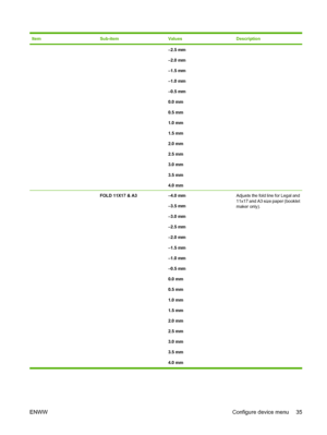 Page 49ItemSub-itemValuesDescription
–2.5 mm
–2.0 mm
–1.5 mm
–1.0 mm
–0.5 mm
0.0 mm
0.5 mm
1.0 mm
1.5 mm
2.0 mm
2.5 mm
3.0 mm
3.5 mm
4.0 mm
 FOLD 11X17 & A3 –4.0 mm
–3.5 mm
–3.0 mm
–2.5 mm
–2.0 mm
–1.5 mm
–1.0 mm
–0.5 mm
0.0 mm
0.5 mm
1.0 mm
1.5 mm
2.0 mm
2.5 mm
3.0 mm
3.5 mm
4.0 mm Adjusts the fold line for Legal and
11x17 and A3 size paper (booklet
maker only).
ENWW
Configure device menu 35
 