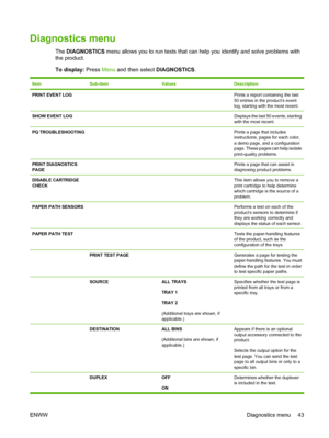 Page 57Diagnostics menu
The DIAGNOSTICS menu allows you to run tests that can help you identify and solve problems with
the product.
To display:  Press Menu  and then select  DIAGNOSTICS.
ItemSub-itemValuesDescription
PRINT EVENT LOG  Prints a report containing the last
50 entries in the product’s event
log, starting with the most recent.
SHOW EVENT LOG  Displays the last 50 events, starting
with the most recent.
PQ TROUBLESHOOTING  Prints a page that includes
instructions, pages for each color,
a demo page,...