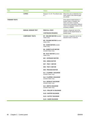 Page 60ItemSub-itemValuesDescription
 COPIESRange is 1 to 30. The default value
is 1.Allows the user to determine how
many copies of the internal page
are printed.
FINISHER TESTS  If the optional stapler/stacker or
booklet maker is installed, this
menu runs tests on specific
sensors and components. Different
values are displayed, based on the
accessory installed.
 MANUAL SENSOR TESTREAD ALL ONCE
CONTINUOUS READINGInitiates a diagnostic test of the
sensors on the stapler/stacker or
booklet maker.
 COMPONENT...