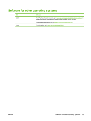 Page 73Software for other operating systems
OSSoftware
UNIXFor HP-UX and Solaris networks, go to www.hp.com/support/go/jetdirectunix_software to
install model scripts using the HP Jetdirect printer installer (HPPI) for UNIX.
For the latest model scripts, go to 
www.hp.com/go/unixmodelscripts .
Linux For information, go to www.hp.com/go/linuxprinting.
ENWW Software for other operating systems 59
 