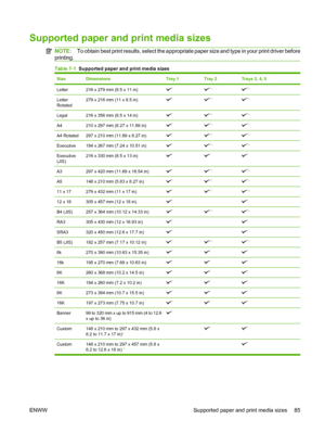 Page 99Supported paper and print media sizes
NOTE:To obtain best print results, select the appropriate  paper size and type in your print driver before
printing.
Table 7-1   Supported paper and print media sizes
SizeDimensionsTray 1Tray 2Trays 3, 4, 5
Letter216 x 279 mm (8.5 x 11 in)11
Letter
Rotated279 x 216 mm (11 x 8.5 in)11
Legal216 x 356 mm (8.5 x 14 in)11
A4210 x 297 mm (8.27 x 11.69 in)11
A4 Rotated297 x 210 mm (11.69 x 8.27 in)11
Executive184 x 267 mm (7.24 x 10.51 in)11
Executive
(JIS)216 x 330 mm (8.5...