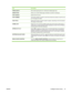 Page 35ItemDescription
FORM LENGTHSets vertical spacing from 5 to 128 lines for default paper size.
ORIENTATIONAllows you to select default page orientation to portrait or landscape.
FONT SOURCESelects the font source.
FONT NUMBERThe product assigns a number to each font and lists the numbers on the PCL font
list. The range is 0 to 999.
FONT PITCHSelects the font pitch. This item might not appear, depending on the font selected.
The range is 0.44 to 99.99.
SYMBOL SETSelects any one of several available symbol...