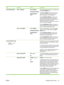 Page 37ItemSub-itemValuesDescription
AUTO SENSE MODETRAY 1 SENSINGFULL SENSING
EXPANDED SENSING
TRANSPARENCY
ONLYSets the sensing option for Tray 1 for paper types
using AUTO SENSE  mode.
When  FULL SENSING  is selected, the product
recognizes plain paper, heavy paper, glossy
paper, tough paper, and transparencies.
When  EXPANDED SENSING  is selected, the
product recognizes plain paper, heavy paper,
glossy paper, tough paper, and transparencies. It
senses the first page only other than
transparencies for which...