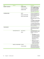 Page 42ItemSub-itemValuesDescription
RESTRICT COLOR USE ENABLE COLOR
COLOR IF ALLOWED
DISABLE COLORDisables or restricts color use. The
default is ENABLE COLOR . To
use the  COLOR IF ALLOWED
setting, set up user permissions
through the embedded Web
server, HP Easy Printer Care, or
Web Jetadmin. See 
Supportedutilities for Windows on page 57 .
COLOR/BLACK MIX AUTO
MOSTLY COLOR PAGES
MOSTLY BLACK PAGESThis menu item establishes how
the product switches from color to
monochrome (black and white)
mode for maximum...