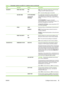 Page 53ItemSub-itemValuesDescription
SECURITYPRINT SEC PAGEYES
NOYES: Prints a page that contains the current security
settings on the HP Jetdirect print server.
NO*: A security settings page is not printed.
 SECURE WEBHTTPS REQUIRED
HTTP/HTTPS
OPTIONALFor configuration management, specify whether the
embedded Web server will accept communications
using HTTPS (Secure HTTP) only, or both HTTP and
HTTPS.
HTTPS REQUIRED : For secure, encrypted
communications, only HTTPS access is accepted. The
print server will...