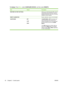 Page 56To display: Press Menu , select CONFIGURE DEVICE , and then select RESETS.
ItemValuesDescription
RESTORE FACTORY SETTINGS Allows you to clear the page buffer, remove
all perishable personality data, reset the
printing environment, and return all default
settings to factory defaults.
RESET CALIBRATION Resets calibration values on the formatter.
SLEEP MODE OFF
LOW
HIGH If 
SLEEP MODE  is OFF , the product will
never enter power save mode and no
asterisk will appear next to any item when
the user enters the...