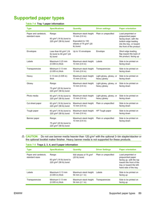 Page 103Supported paper types
Table 7-4  Tray 1 paper information
TypeSpecificationsQuantityDriver settingsPaper orientation
Paper and cardstock,
standard sizesRange:
60 g/m
2 (16 lb) bond to
220 g/m2 (58 lb) bond
Maximum stack height:
10 mm (0.6 in)
Equivalent to 100
sheets of 75 g/m
2 (20
lb) bond.
Plain or unspecifiedLoad preprinted or
prepunched paper
facing down, with the
bottom edge leading
into the tray, or toward
the front of the product
EnvelopesLess than 60 g/m2 (16
lb) bond to 90 g/m2 (24
lb) bond
Up...