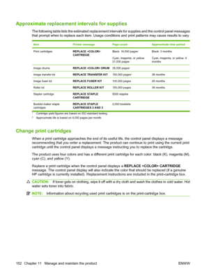 Page 166Approximate replacement intervals for supplies
The following table lists the estimated replacement  intervals for supplies and the control panel messages
that prompt when to replace each item. Usage conditions and print patterns may cause results to vary.
ItemPrinter messagePage countApproximate time period
Print cartridgesREPLACE 
CARTRIDGEBlack: 16,500 pages1
Cyan, magenta, or yellow:
21,000 pages 1
Black: 3 months
Cyan, magenta, or yellow: 4
months
Image drumsREPLACE  DRUM35,000 pages1
Image transfer...