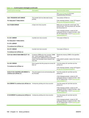 Page 198Control panel messageDescriptionRecommended action
See Jams on page 200 for more
troubleshooting information.
48.01 TRANSFER UNIT ERROR
For help press 
 (Help button)
The transfer belt has dislocated during
printing.Turn product off then on.
If the message persists, contact HP Support
at 
www.hp.com/support/cljcp6015 .
50.X FUSER ERRORA fuser error has occurred.Make sure you have the correct fuser. Re-
seat the fuser. Turn the product off, and then
turn the product on.
If this message persists, contact...