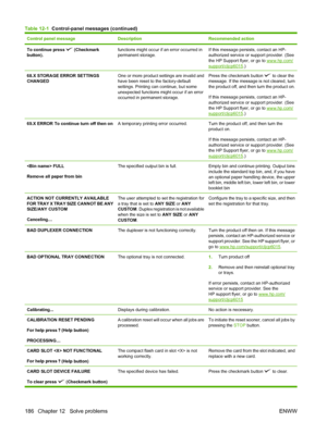 Page 200Control panel messageDescriptionRecommended action
To continue press  (Checkmark
button).functions might occur if an error occurred in
permanent storage.If this message persists, contact an HP-
authorized service or support provider. (See
the HP Support flyer, or go to 
www.hp.com/
support/cljcp6015 .)
68.X STORAGE ERROR SETTINGS
CHANGEDOne or more product settings are invalid and
have been reset to the factory-default
settings. Printing can continue, but some
unexpected functions might occur if an...