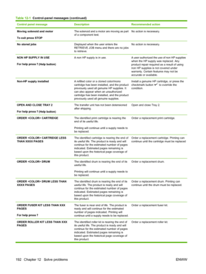 Page 206Control panel messageDescriptionRecommended action
Moving solenoid and motor
To exit press STOPThe solenoid and a motor are moving as part
of a component test.No action is necessary.
No stored jobsDisplayed when the user enters the
RETRIEVE JOB menu and there are no jobs
to retrieve.No action is necessary.
NON HP SUPPLY IN USE
For help press 
 (Help button)
A non HP supply is in use.A user authorized the use of non HP supplies
when the HP supply was replaced. Any
product repair required as a result of...