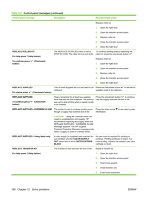 Page 210Control panel messageDescriptionRecommended action
Replace roller kit.
1.Open the right door.
2. Open the transfer access panel.
3. Replace roller kit.
4. Close the transfer access panel.
5. Close the right door.
REPLACE ROLLER KIT
For help press 
 (Help button)
To continue press 
 (Checkmark
button)
The REPLACE SUPPLIES menu is set to
STOP AT LOW. The roller kit is at end of life.To continue printing without replacing the
roller kit, press the checkmark button 
.
Replace roller kit.
1. Open the right...