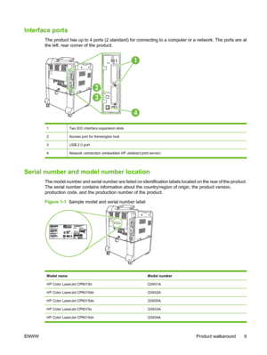 Page 23Interface ports
The product has up to 4 ports (2 standard) for connecting to a computer or a network. The ports are at
the left, rear corner of the product.
1
4
2
3
1Two EIO interface expansion slots
2Access port for Kensington lock
3USB 2.0 port
4Network connection (embedded HP Jetdirect print server)
Serial number and model number location
The model number and serial number are listed on identi fication labels located on the rear of the product.
The serial number contains information about the...