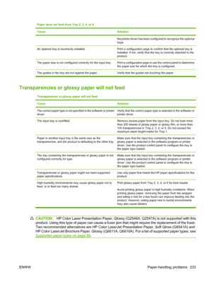 Page 247Paper does not feed from Tray 2, 3, 4, or 5
Cause
Solution
the printer driver has been configured to recognize the optional
trays.
An optional tray is incorrectly installed.Print a configuration page to confirm that the optional tray is
installed. If not, verify that the tray is correctly attached to the
product.
The paper size is not configured correctly for the input tray.Print a configuration page or use the control panel to determine
the paper size for which the tray is configured.
The guides in the...