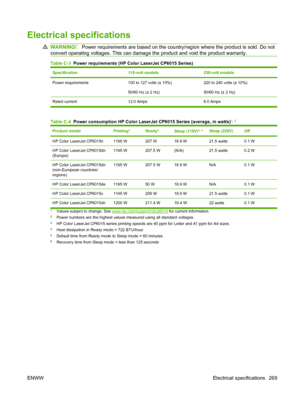 Page 283Electrical specifications
WARNING!Power requirements are based on the country/r egion where the product is sold. Do not
convert operating voltages. This can damage  the product and void the product warranty.
Table C-3  Power requirements (HP Color LaserJet CP6015 Series)
Specification110-volt models230-volt models
Power requirements100 to 127 volts (± 10%)
50/60 Hz (± 2 Hz)220 to 240 volts (± 10%)
50/60 Hz (± 2 Hz)
Rated current 12.0 Amps6.0 Amps
Table C-4  Power consumption HP Color LaserJet CP6015...