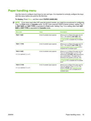 Page 33Paper handling menu
Use this menu to configure input trays by size and type. It is important to correctly configure the trays
with this menu before you print for the first time.
To display:  Press Menu , and then select  PAPER HANDLING .
NOTE:If you have used other HP LaserJet product m odels, you might be accustomed to configuring
Tray 1 to  First mode or  Cassette mode. On HP Color LaserJet CP6015 Series printers, setting Tray 1
to  ANY SIZE  and ANY TYPE  is equivalent to  First mode. Setting Tray 1...