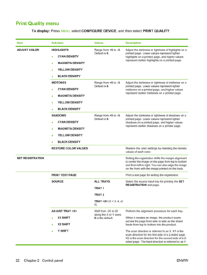 Page 36Print Quality menu
To display: Press Menu , select CONFIGURE DEVICE , and then select PRINT QUALITY.
ItemSub-itemValuesDescription
ADJUST COLORHIGHLIGHTS
●CYAN DENSITY
● MAGNETA DENSITY
● YELLOW DENSITY
● BLACK DENSITYRange from 
+5 to –5.
Default is 0.Adjust the darkness or lightness of highlights on a
printed page. Lower values represent lighter
highlights on a printed page, and higher values
represent darker highlights on a printed page.
MIDTONES
● CYAN DENSITY
● MAGNETA DENSITY
● YELLOW DENSITY
●...