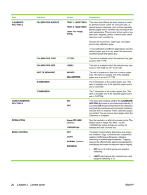 Page 40ItemSub-itemValuesDescription
CALIBRATE
NEUTRALSCALIBRATION SOURCETRAY 1 
TRAY 2 
TRAY  This menu item affects the toner mixture in order
to optimize neutral colors for color print jobs. A
special sensor measures color on three specially
printed pages from a selected tray and adjusts the
color parameters. This corrects for too much or too
little cyan, magenta, yellow, or black toner, which
improves color consistency.
Choose the source tray, paper type, and paper
size for the calibration page.
To run...