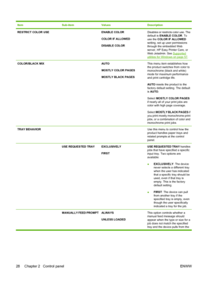 Page 42ItemSub-itemValuesDescription
RESTRICT COLOR USE ENABLE COLOR
COLOR IF ALLOWED
DISABLE COLORDisables or restricts color use. The
default is ENABLE COLOR . To
use the  COLOR IF ALLOWED
setting, set up user permissions
through the embedded Web
server, HP Easy Printer Care, or
Web Jetadmin. See 
Supportedutilities for Windows on page 57 .
COLOR/BLACK MIX AUTO
MOSTLY COLOR PAGES
MOSTLY BLACK PAGESThis menu item establishes how
the product switches from color to
monochrome (black and white)
mode for maximum...