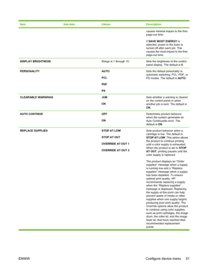 Page 45ItemSub-itemValuesDescription
causes minimal impact to the first-
page-out time.
If SAVE MOST ENERGY  is
selected, power to the fuser is
turned off after each job. This
causes the most impact to the first-
page-out time.
DISPLAY BRIGHTNESS Range is 1 through 10.Sets the brightness of the control
panel display. The default is  5.
PERSONALITY AUTO
PCL
PDF
PSSets the default personality to
automatic switching, PCL, PDF, or
PS modes. The default is  AUTO.
CLEARABLE WARNINGS JOB
ONSets whether a warning is...