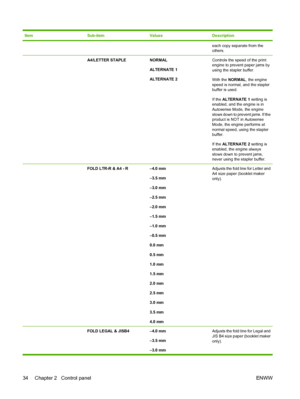 Page 48ItemSub-itemValuesDescription
each copy separate from the
others.
 A4/LETTER STAPLENORMAL
ALTERNATE 1
ALTERNATE 2Controls the speed of the print
engine to prevent paper jams by
using the stapler buffer.
With the NORMAL , the engine
speed is normal, and the stapler
buffer is used.
If the  ALTERNATE 1  setting is
enabled, and the engine is in
Autosense Mode, the engine
slows down to prevent jams. If the
product is NOT in Autosense
Mode, the engine performs at
normal speed, using the stapler
buffer.
If the...