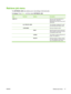 Page 31Retrieve job menu
The RETRIEVE JOB  menu allows you to view li stings of all stored jobs.
To display:  Press Menu , and then select  RETRIEVE JOB.
ItemSub-itemOptionsDescription
USER   Each user who has stored jobs is
listed by name. Select the
appropriate user name to see a list of
stored jobs.
 ALL PRIVATE JOBS This message is displayed if a user
has stored jobs that require a PIN.
  Each job is listed by name.
  PRINTSelect this option to print a stored job.
When printing a private job, the user
is...