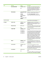 Page 38ItemSub-itemValuesDescription
 DISCHARGE MODENORMAL (default)
ONSelect  ON if you are seeing clumps of toner or
toner spatter on print jobs. These problems can
occur in low-temperature and low-humidity
environments, with lightweight or thin paper. The
problems might happen more frequently with
duplex jobs.
 PRINT MODESAUTO SENSE MODE
(default)
NORMAL
TRANSPARENCY
MODE
Allows you to change the print mode for non-HP
paper types, which can affect print quality.
When AUTO SENSE MODE  is enabled, the
product...