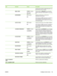 Page 39ItemSub-itemValuesDescription
especially when printing on lightweight paper or on
jobs with heavy toner coverage.
 MEDIA TEMPNORMAL (default)
REDUCEDSet this feature to  REDUCED if you are having
problems with paper sticking together in the output
bin.
 ENVIRONMENTOFF  (default)
ONOptimizes performance in extreme low-
temperature environments.
Set this feature to  ON if the product is operating in
a low-temperature environment and you are
having problems with print quality such as blisters
in the printed...