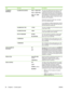 Page 40ItemSub-itemValuesDescription
CALIBRATE
NEUTRALSCALIBRATION SOURCETRAY 1 
TRAY 2 
TRAY  This menu item affects the toner mixture in order
to optimize neutral colors for color print jobs. A
special sensor measures color on three specially
printed pages from a selected tray and adjusts the
color parameters. This corrects for too much or too
little cyan, magenta, yellow, or black toner, which
improves color consistency.
Choose the source tray, paper type, and paper
size for the calibration page.
To run...