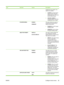 Page 43ItemSub-itemValuesDescription
multipurpose tray instead. Two
options are available:
●ALWAYS
: A prompt always
appears before using the
multipurpose tray. This is the
factory default setting.
● UNLESS LOADED
: A
message appears only if the
multipurpose tray is empty.
 PS DEFER MEDIAENABLE
DISABLEDThis option affects how paper is
handled when printing from an
Adobe PS print driver.
● ENABLED
 uses HP’s paper
handling model.
● DISABLED
 uses the Adobe
PS paper handling model.
 SIZE/TYPE PROMPTDISPLAY
DO NOT...