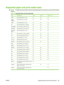 Page 99Supported paper and print media sizes
NOTE:To obtain best print results, select the appropriate  paper size and type in your print driver before
printing.
Table 7-1   Supported paper and print media sizes
SizeDimensionsTray 1Tray 2Trays 3, 4, 5
Letter216 x 279 mm (8.5 x 11 in)11
Letter
Rotated279 x 216 mm (11 x 8.5 in)11
Legal216 x 356 mm (8.5 x 14 in)11
A4210 x 297 mm (8.27 x 11.69 in)11
A4 Rotated297 x 210 mm (11.69 x 8.27 in)11
Executive184 x 267 mm (7.24 x 10.51 in)11
Executive
(JIS)216 x 330 mm (8.5...