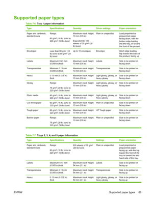 Page 103Supported paper types
Table 7-6  Tray 1 paper information
TypeSpecificationsQuantityDriver settingsPaper orientation
Paper and cardstock,
standard sizesRange:
60 g/m
2 (16 lb) bond to
220 g/m2 (58 lb) bond
Maximum stack height:
10 mm (0.6 in)
Equivalent to 100
sheets of 75 g/m
2 (20
lb) bond.
Plain or unspecifiedLoad preprinted or
prepunched paper
facing down, with the
bottom edge leading
into the tray, or toward
the front of the product
EnvelopesLess than 60 g/m2 (16
lb) bond to 90 g/m2 (24
lb) bond
Up...