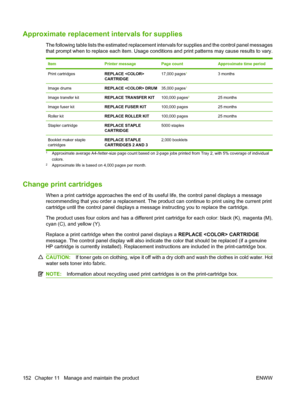 Page 166Approximate replacement intervals for supplies
The following table lists the estimated replacement intervals for supplies and the control panel messages
that prompt when to replace each item. Usage conditions and print patterns may cause results to vary.
ItemPrinter messagePage countApproximate time period
Print cartridgesREPLACE 
CARTRIDGE17,000 pages13 months
Image drumsREPLACE  DRUM35,000 pages1
Image transfer kitREPLACE TRANSFER KIT100,000 pages225 months
Image fuser kitREPLACE FUSER KIT100,000...