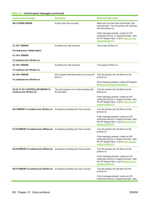 Page 196Control panel messageDescriptionRecommended action
50.X FUSER ERRORA fuser error has occurred.Make sure you have the correct fuser. Re-
seat the fuser. Turn the product off, and then
turn the product on.
If this message persists, contact an HP-
authorized service or support provider. (See
the HP Support flyer, or go to 
www.hp.com/support/cljcp6015.)
51. ERROR
For help press 
 (Help button)
51. ERROR
To continue turn off then on
A printer error has occurred.Turn power off then on.
52. ERROR
To continue...