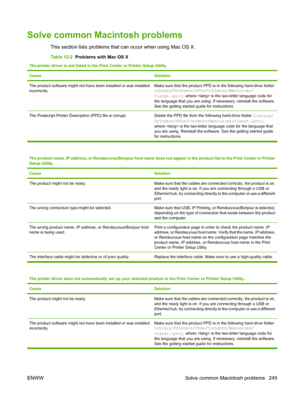 Page 263Solve common Macintosh problems
This section lists problems that can occur when using Mac OS X.
Table 12-2  Problems with Mac OS X
The printer driver is not listed in the Print Center or Printer Setup Utility.
Cause
Solution
The product software might not have been installed or was installed
incorrectly.Make sure that the product PPD is in the following hard-drive folder:
Library/Printers/PPDs/Contents/Resources/
.lproj, where  is the two-letter language code for
the language that you are using. If...