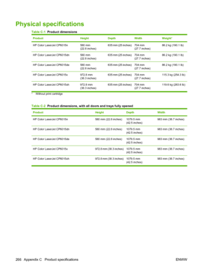 Page 280Physical specifications
Table C-1  Product dimensions
ProductHeightDepthWidthWeight1
HP Color LaserJet CP6015n580 mm
(22.8 inches)635 mm (25 inches)704 mm
(27.7 inches)86.2 kg (190.1 lb)
HP Color LaserJet CP6015dn580 mm
(22.8 inches)635 mm (25 inches)704 mm
(27.7 inches)86.2 kg (190.1 lb)
HP Color LaserJet CP6015de580 mm
(22.8 inches)635 mm (25 inches)704 mm
(27.7 inches)86.2 kg (190.1 lb)
HP Color LaserJet CP6015x972.8 mm
(38.3 inches)635 mm (25 inches)704 mm
(27.7 inches)115.3 kg (254.3 lb)
HP Color...