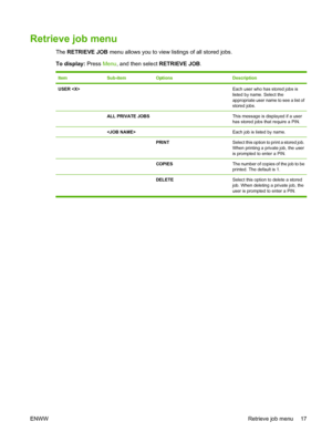 Page 31Retrieve job menu
The RETRIEVE JOB menu allows you to view listings of all stored jobs.
To display: Press Menu, and then select RETRIEVE JOB.
ItemSub-itemOptionsDescription
USER   Each user who has stored jobs is
listed by name. Select the
appropriate user name to see a list of
stored jobs.
 ALL PRIVATE JOBS This message is displayed if a user
has stored jobs that require a PIN.
  Each job is listed by name.
  PRINTSelect this option to print a stored job.
When printing a private job, the user
is...