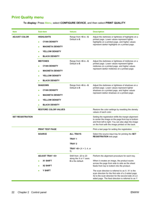 Page 36Print Quality menu
To display: Press Menu, select CONFIGURE DEVICE, and then select PRINT QUALITY.
ItemSub-itemValuesDescription
ADJUST COLORHIGHLIGHTS
●CYAN DENSITY
●MAGNETA DENSITY
●YELLOW DENSITY
●BLACK DENSITYRange from +5 to –5.
Default is 0.Adjust the darkness or lightness of highlights on a
printed page. Lower values represent lighter
highlights on a printed page, and higher values
represent darker highlights on a printed page.
MIDTONES
●CYAN DENSITY
●MAGNETA DENSITY
●YELLOW DENSITY
●BLACK...