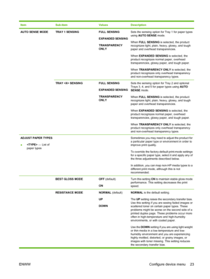 Page 37ItemSub-itemValuesDescription
AUTO SENSE MODETRAY 1 SENSINGFULL SENSING
EXPANDED SENSING
TRANSPARENCY
ONLYSets the sensing option for Tray 1 for paper types
using AUTO SENSE mode.
When FULL SENSING is selected, the product
recognizes light, plain, heavy, glossy, and tough
paper and overhead transparencies.
When EXPANDED SENSING is selected, the
product recognizes normal paper, overhead
transparencies, glossy paper, and tough paper.
When TRANSPARENCY ONLY is selected, the
product recognizes only overhead...