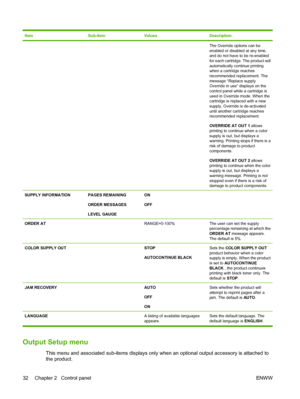 Page 46ItemSub-itemValuesDescription
The Override options can be
enabled or disabled at any time,
and do not have to be re-enabled
for each cartridge. The product will
automatically continue printing
when a cartridge reaches
recommended replacement. The
message “Replace supply
Override in use” displays on the
control panel while a cartridge is
used in Override mode. When the
cartridge is replaced with a new
supply, Override is de-activated
until another cartridge reaches
recommended replacement.
OVERRIDE AT OUT...