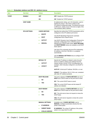 Page 50Table 2-1  Embedded Jetdirect and EIO  Jetdirect menus
ItemSub-itemValuesDescription
TCP/IPENABLEOFF
ONOFF: Disable the TCP/IP protocol.
ON*: Enable the TCP/IP protocol.
HOST NAME An alphanumeric string, up to 32 characters, used to
identify the product. This name is listed on the
HP Jetdirect configuration page. The default host name
is NPIxxxxxx, where xxxxxx is the last six digits of the
LAN hardware (MAC) address.
 IPV4 SETTINGSCONFIG METHOD
●BOOTP
●DHCP
●AUTO IP
●MANUALSpecifies the method that...