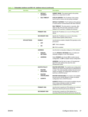 Page 51ItemSub-itemValuesDescription
●DEFAULT
GATEWAY
●IDLE TIMEOUTSUBNET MASK: The subnet mask for the printer,
where m is a value from 0 to 255.
SYSLOG SERVER: The IP address of the syslog
server used to receive and log syslog messages.
DEFAULT GATEWAY: The IP address of the gateway
or router used for communications with other networks.
IDLE TIMEOUT: The time period, in seconds, after
which an idle TCP print data connection is closed
(default is 270 seconds, 0 disables the timeout).
  PRIMARY DNSSpecify the...