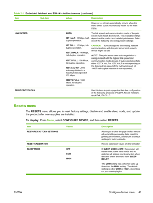 Page 55ItemSub-itemValuesDescription
However, a refresh automatically occurs when the
menu times out or you manually return to the main
menu.
LINK SPEED AUTO
10T HALF: 10 Mbps, half-
duplex operation.
10T FULL: 10 Mbps, full-
duplex operation.
100TX HALF: 100 Mbps,
half-duplex operation.
100TX FULL: 100 Mbps,
full-duplex operation.
100TX AUTO: Limits
auto-negotiation to a
maximum link speed of
100 Mbps.
1000TX FULL: 1000
Mbps, full-duplex
operation.The link speed and communication mode of the print
server must...