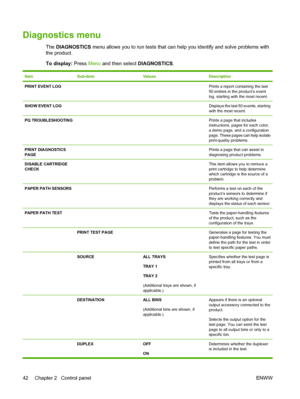 Page 56Diagnostics menu
The DIAGNOSTICS menu allows you to run tests that can help you identify and solve problems with
the product.
To display: Press Menu and then select DIAGNOSTICS.
ItemSub-itemValuesDescription
PRINT EVENT LOG  Prints a report containing the last
50 entries in the product’s event
log, starting with the most recent.
SHOW EVENT LOG  Displays the last 50 events, starting
with the most recent.
PQ TROUBLESHOOTING  Prints a page that includes
instructions, pages for each color,
a demo page, and a...