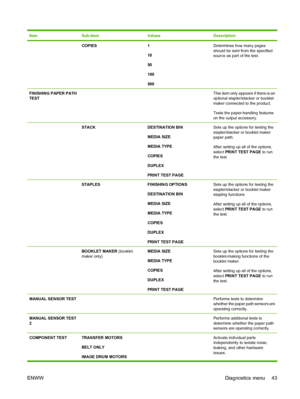 Page 57ItemSub-itemValuesDescription
 COPIES1
10
50
100
500Determines how many pages
should be sent from the specified
source as part of the test.
FINISHING PAPER PATH
TEST  This item only appears if there is an
optional stapler/stacker or booklet
maker connected to the product.
Tests the paper-handling features
on the output accessory.
 STACKDESTINATION BIN
MEDIA SIZE
MEDIA TYPE
COPIES
DUPLEX
PRINT TEST PAGESets up the options for testing the
stapler/stacker or booklet maker
paper path.
After setting up all of...